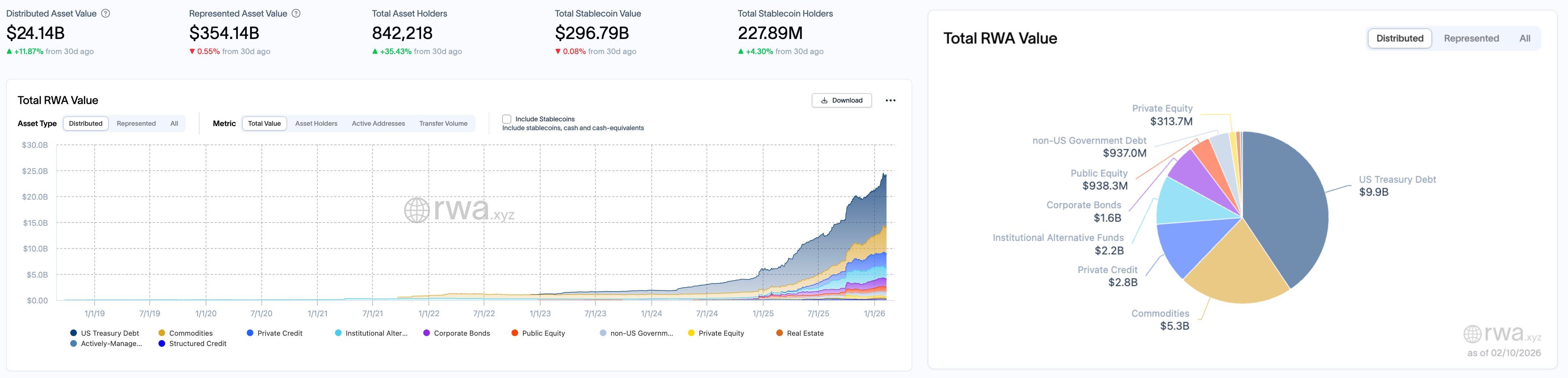 RWA Weekly Report｜Stablecoin Market Cap Drops 4.3%; White House to Hold Another Stablecoin Yield Discussion Meeting Today (Feb 4-10)