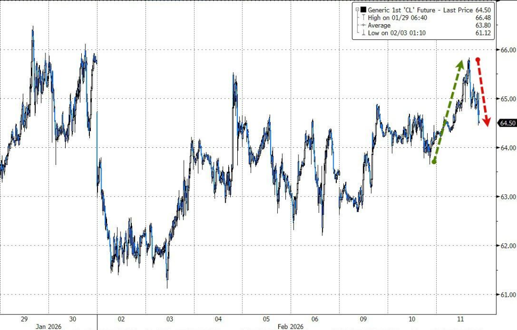 Strong Non-Farm Payrolls Dampen Rate Cut Expectations, AI Disruption Concerns Continue to Simmer