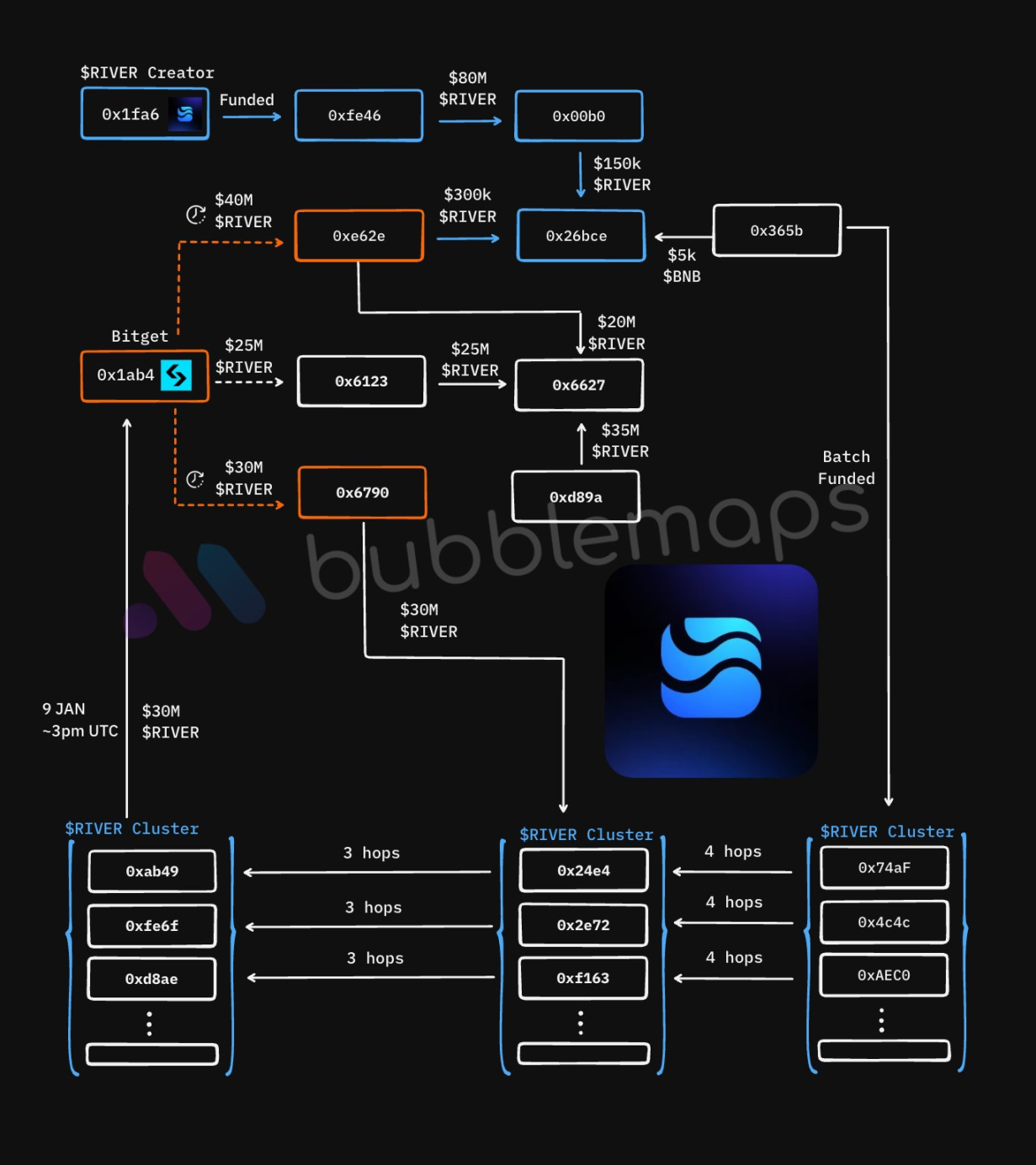After a 30x Surge and Then a 
