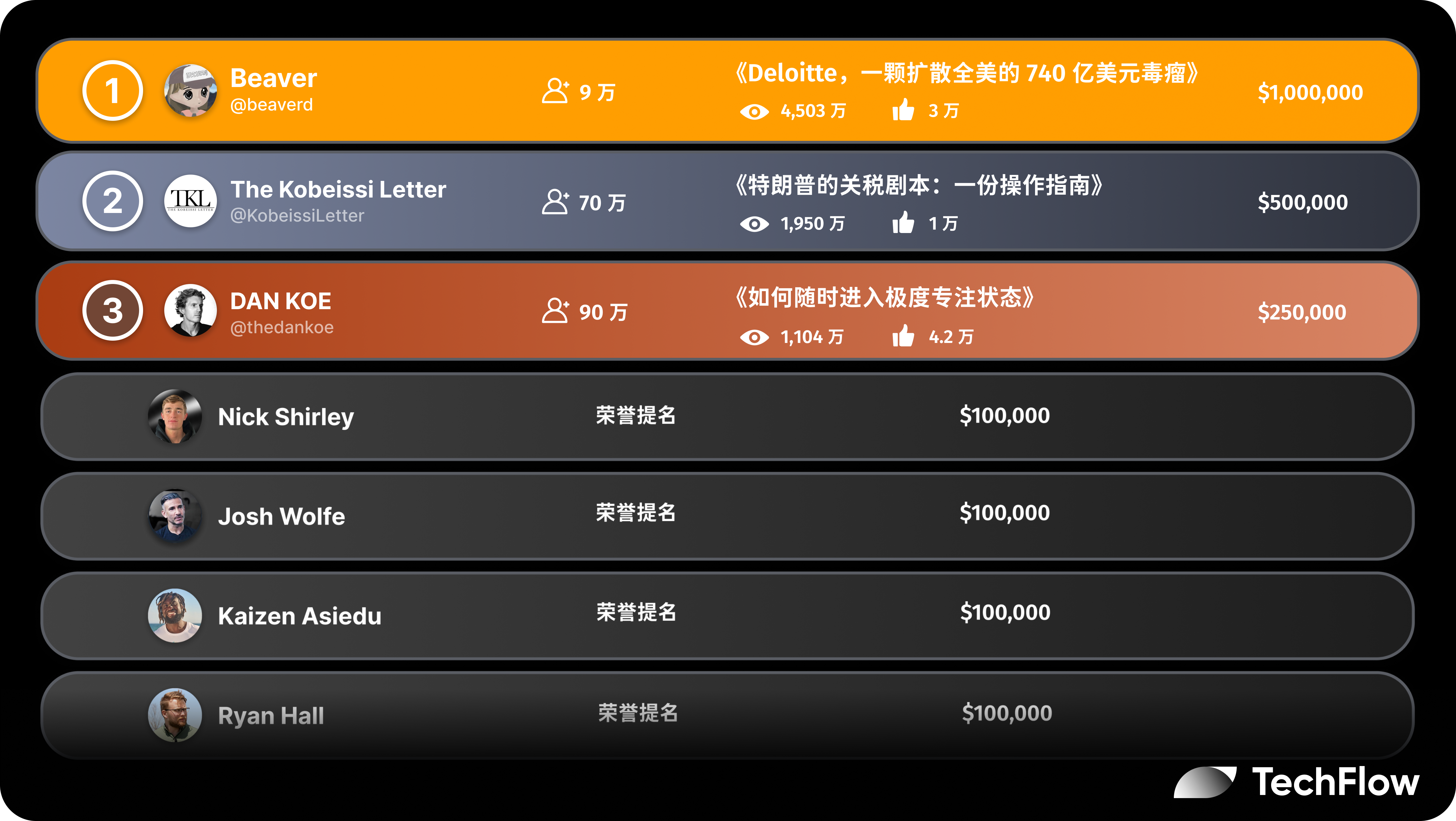 The   Million Content Experiment: What Future of Creation Has X Validated with Real Money?