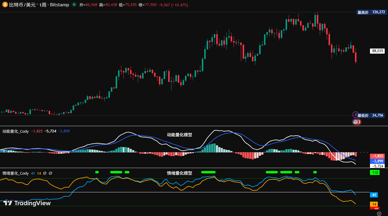 Breaking below key support, where is Bitcoin's bottom? How to trade now?
