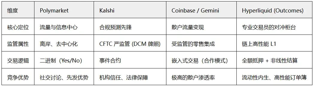 Prediction Market Competition Heats Up, Hyperliquid Enters Strongly with 