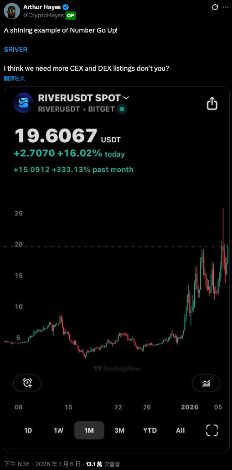 After a 30x Surge and Then a 