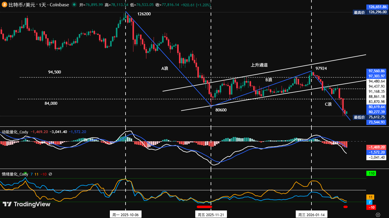 Breaking below key support, where is Bitcoin's bottom? How to trade now?