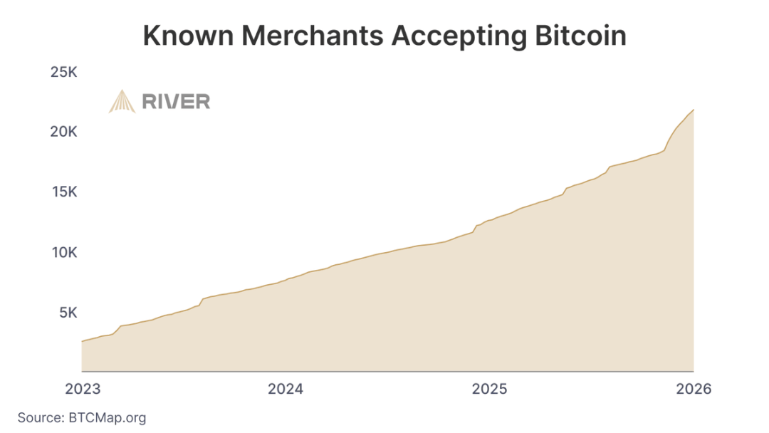 Ignoring Price Noise, Bitcoin Adoption Is in Full Bloom
