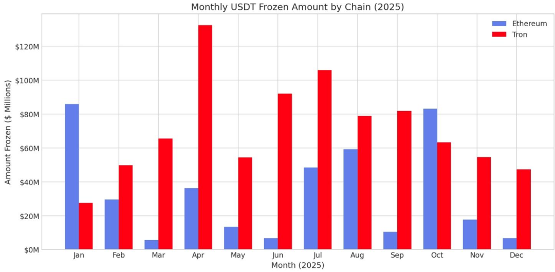 Nearly  .26 Billion Frozen: How to Prevent USDT Freeze Risks