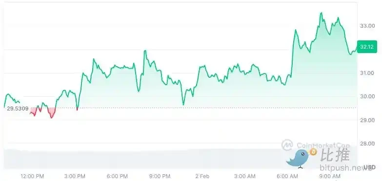 Prediction Market Competition Heats Up, Hyperliquid Enters Strongly with 