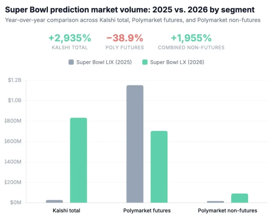 When Teams Hedge Risks with Prediction Markets, a Trillion-Dollar Financial Market Emerges