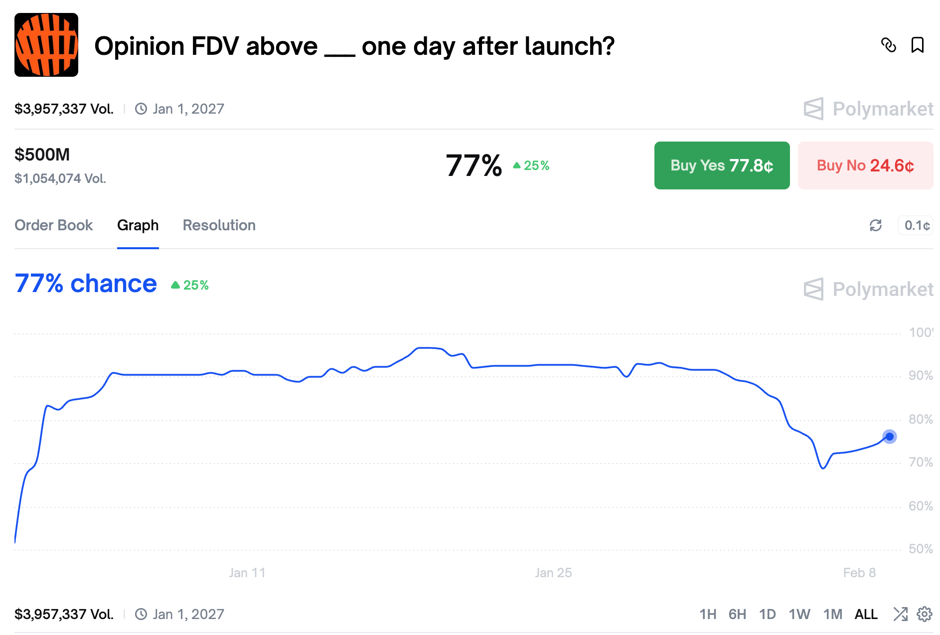 The Underestimated Advantage of Prediction Markets: Counter-Cyclical, Anti-Volatility, Always Active