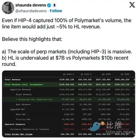 Prediction Market Competition Heats Up, Hyperliquid Enters Strongly with 