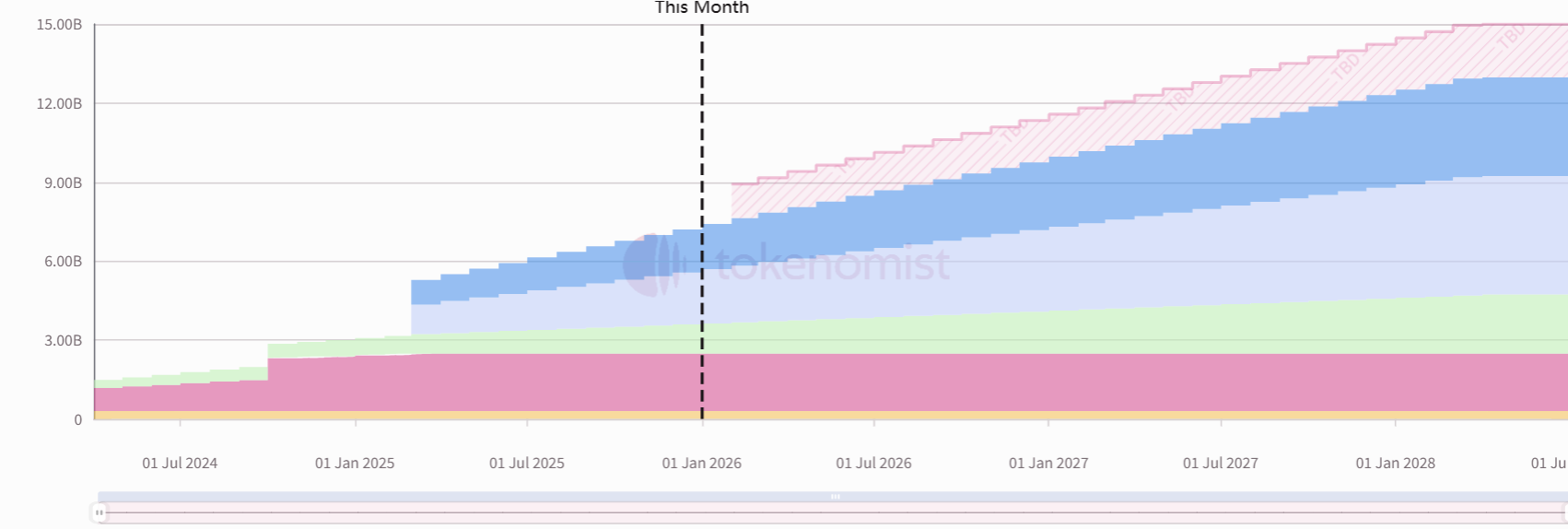 Weekly Token Unlocks: HYPE to Unlock Tokens Worth Approximately 0 Million