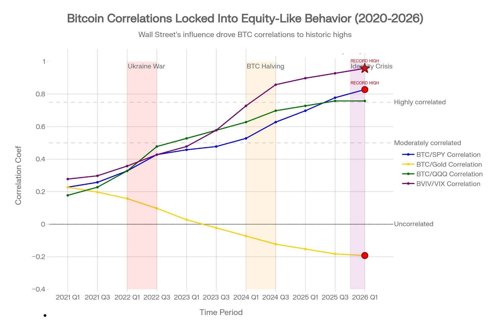 Pricing Mechanism Failure: Bitcoin Lost in Conflicting Narratives