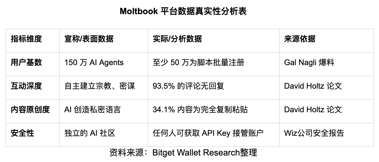 Bitget Wallet Research Institute: A Review of the OpenClaw and Moltbook Incidents, from the AI Social Narrative to the Vision of an Agent Economy