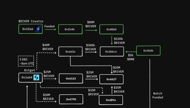 After a 30x Surge and Then a 