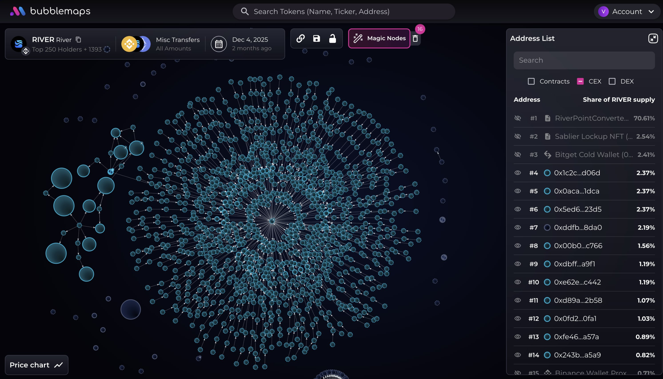 After a 30x Surge and Then a 