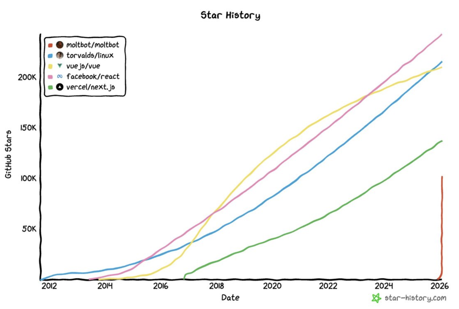 Bitget Wallet Research Institute: A Review of the OpenClaw and Moltbook Incidents, from the AI Social Narrative to the Vision of an Agent Economy