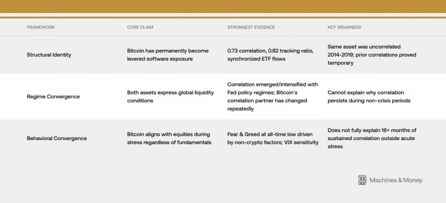 Stop Comparing Bitcoin to Gold—It's Now a High-Volatility Software Stock