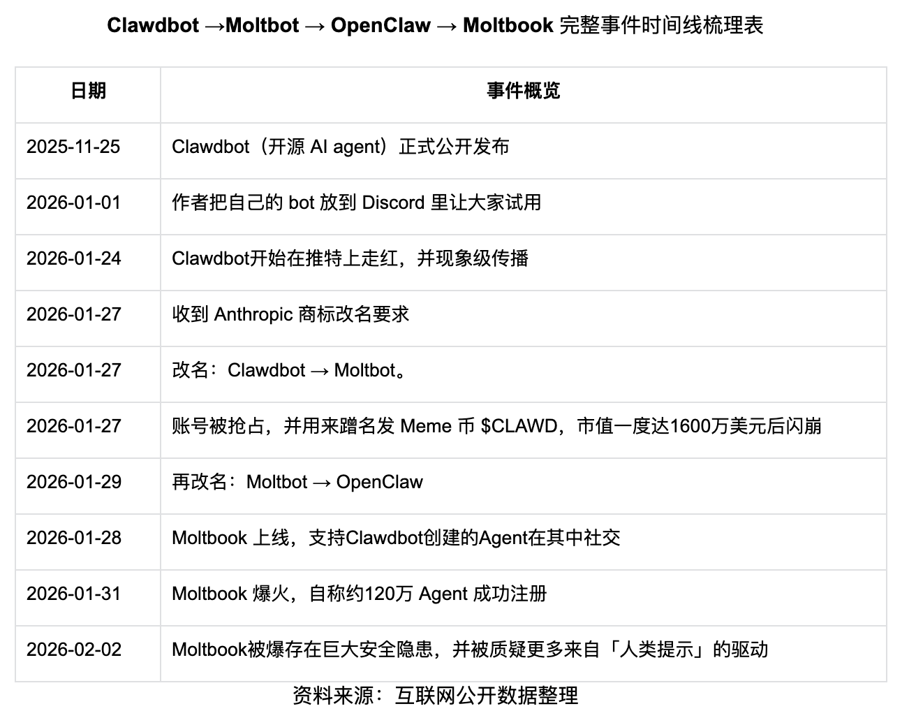 Bitget Wallet Research Institute: A Review of the OpenClaw and Moltbook Incidents, from the AI Social Narrative to the Vision of an Agent Economy