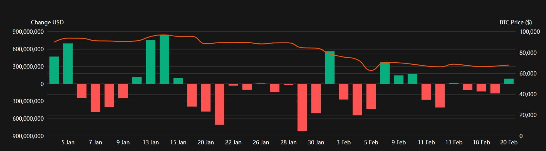 ETF Outflows .5 Billion: Will BTC Drop Another 30% in the Next 3 Months?
