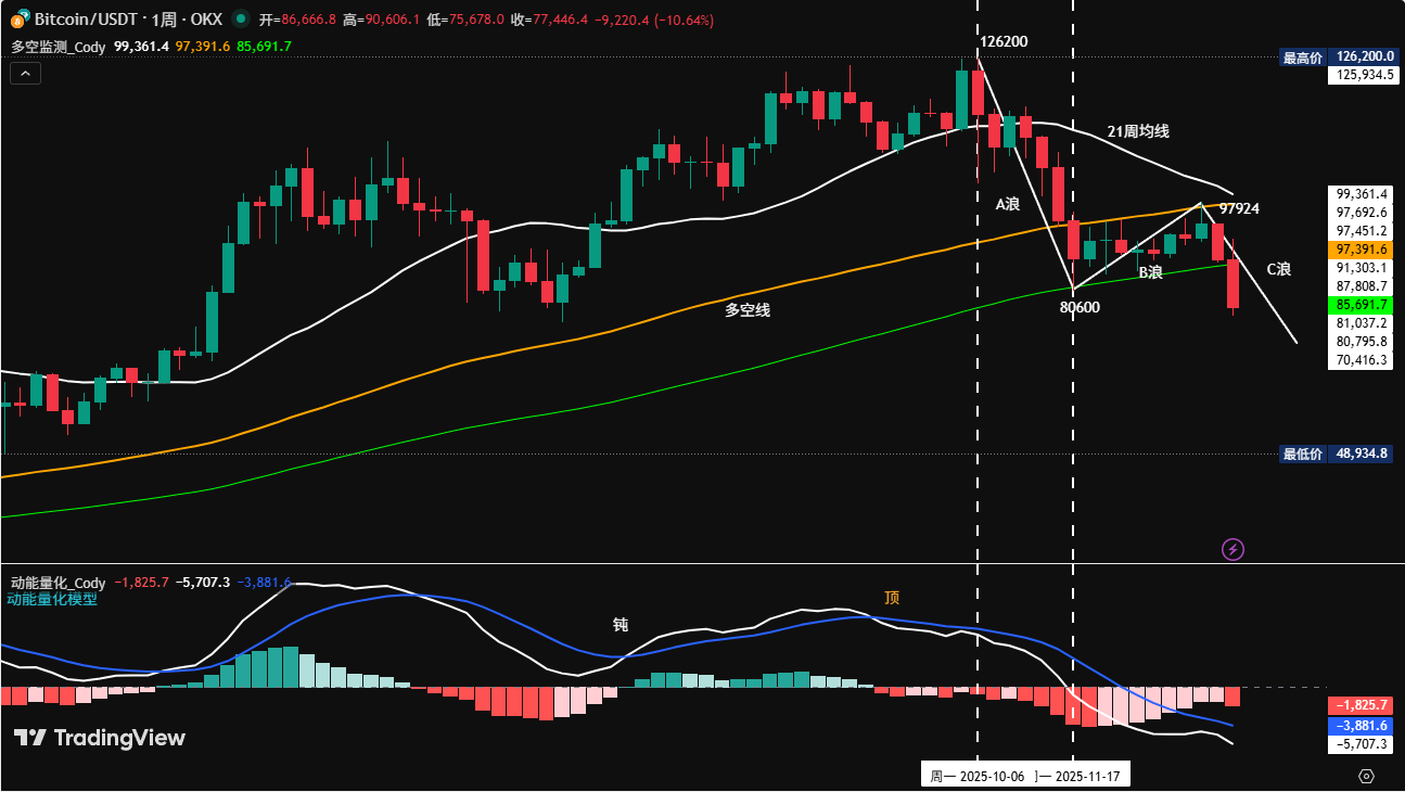Breaking below key support, where is Bitcoin's bottom? How to trade now?