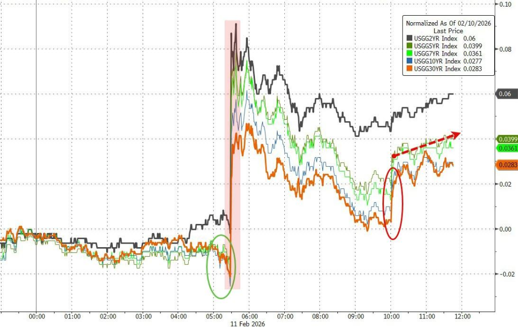 Strong Non-Farm Payrolls Dampen Rate Cut Expectations, AI Disruption Concerns Continue to Simmer