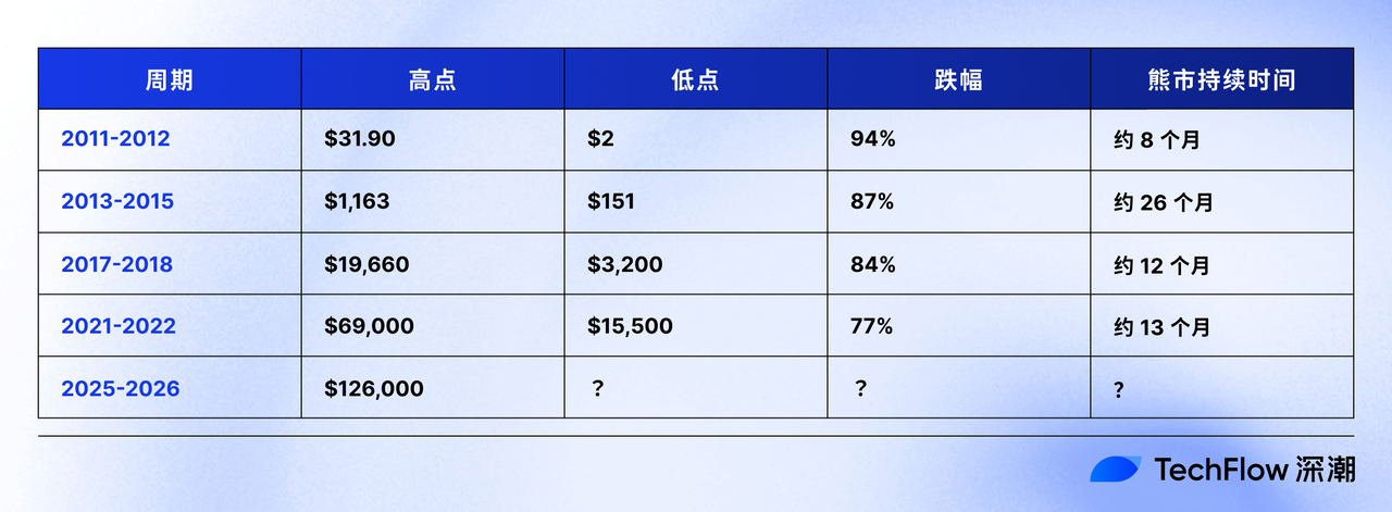 How Much Further Can Bitcoin Fall from ,000? Three Scenarios to Project the Bottom