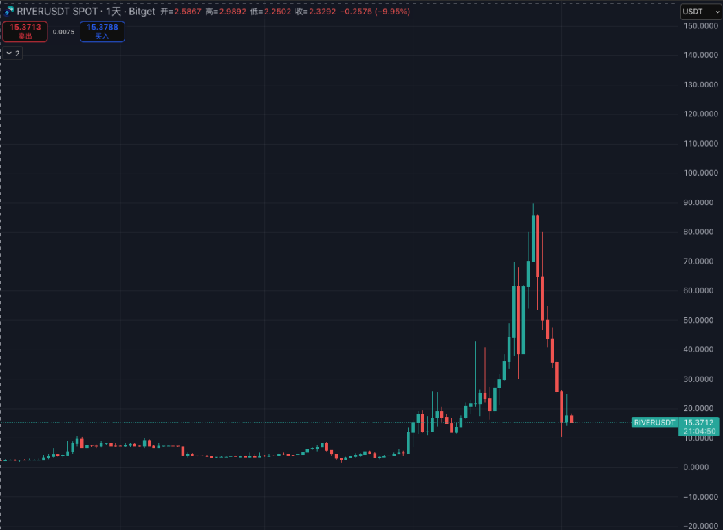 After a 30x Surge and Then a 