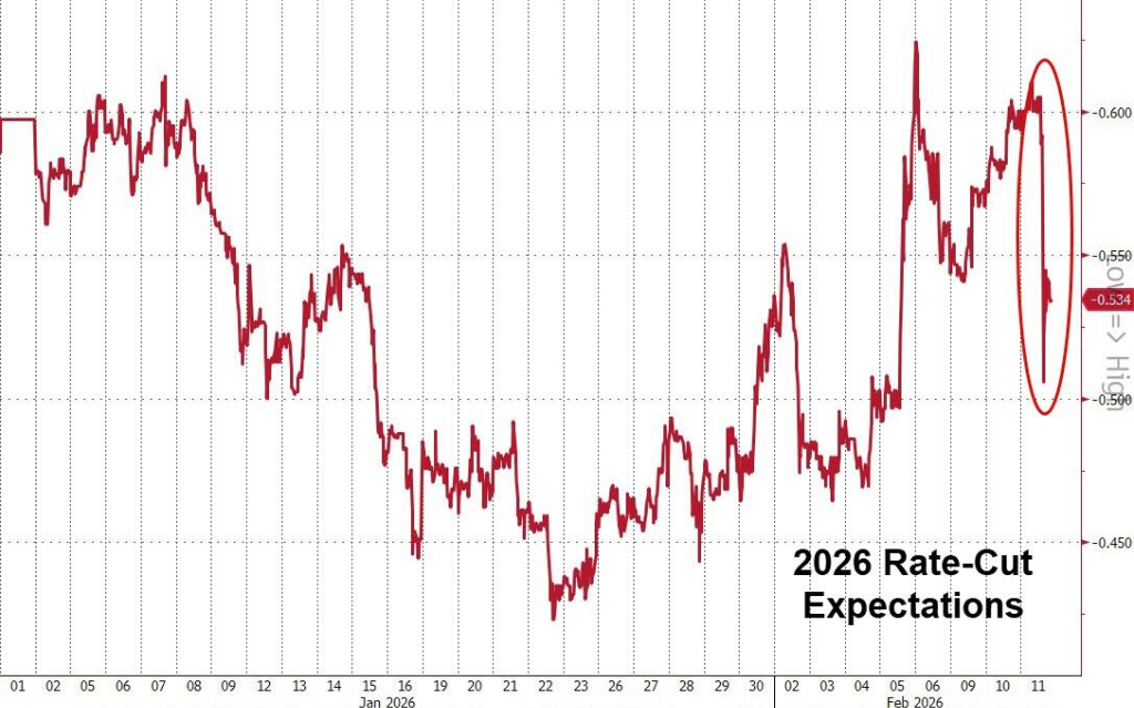 Strong Non-Farm Payrolls Dampen Rate Cut Expectations, AI Disruption Concerns Continue to Simmer