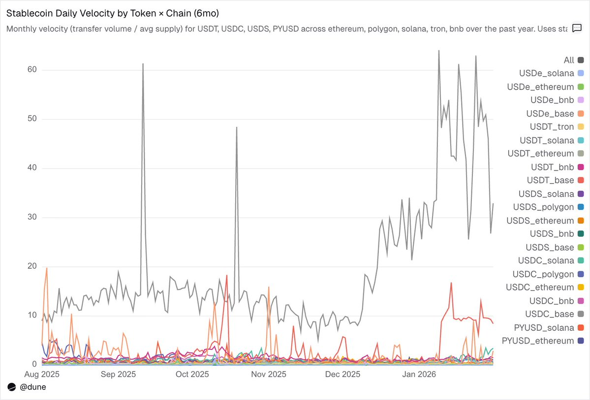 Latest Stablecoin Report: Real Distribution and Flow Are Far More Important Than Supply
