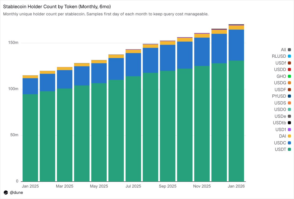 Latest Stablecoin Report: Real Distribution and Flow Are Far More Important Than Supply
