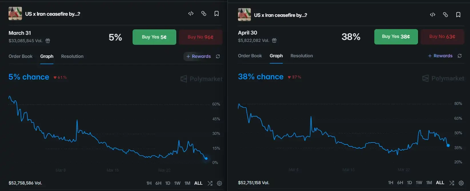 Insider Betting: Will Trump Ceasefire by the End of April?