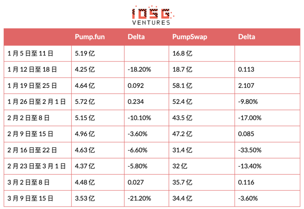 PUMP Valuation Breakdown: On-Chain Data Debunks