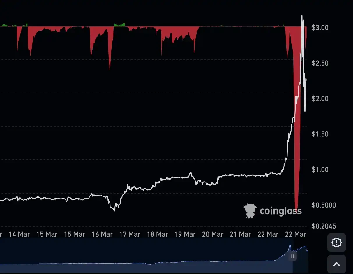 SIREN, A Meticulously Designed Leverage Harvest