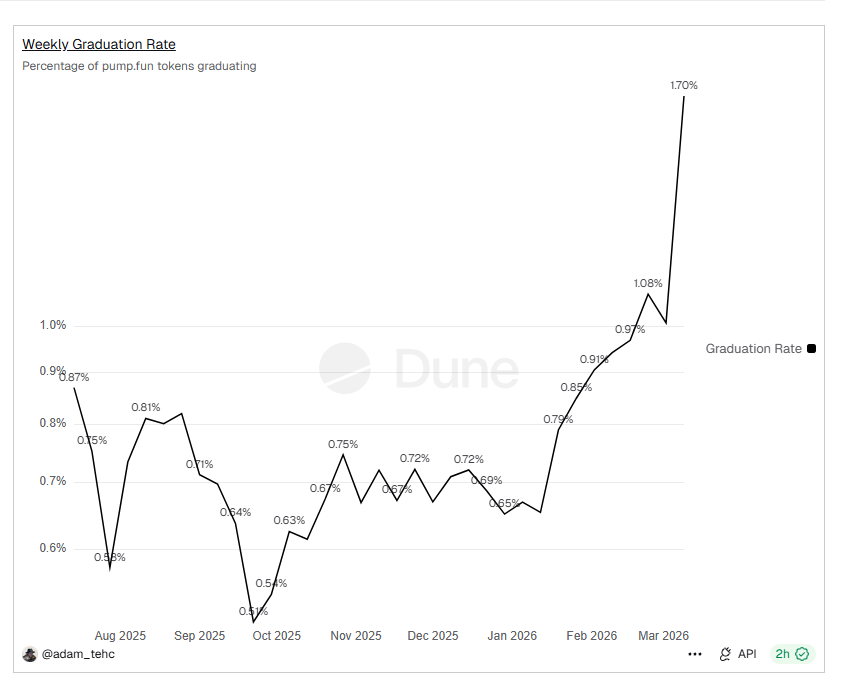 Pump.fun Stands Alone in the Billion-Dollar Club: The 