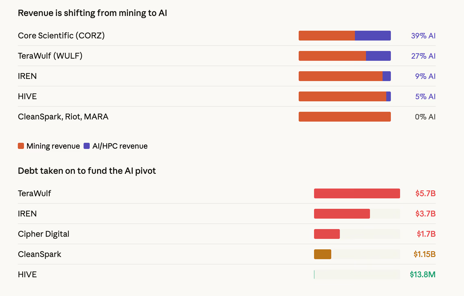 Losing ,000 per Bitcoin Mined, Public Bitcoin Miners Massively Defect to AI