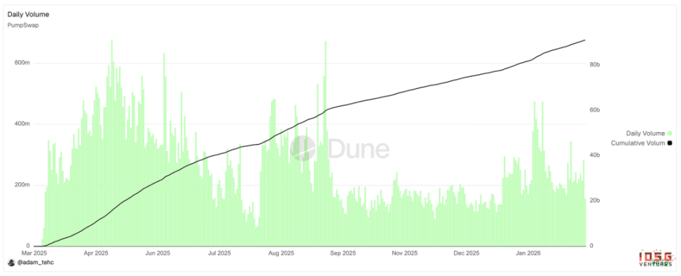 PUMP Valuation Breakdown: On-Chain Data Debunks