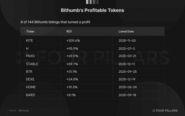 2025 South Korea CEX Listing Review: Investing in New Tokens = 70% Loss?