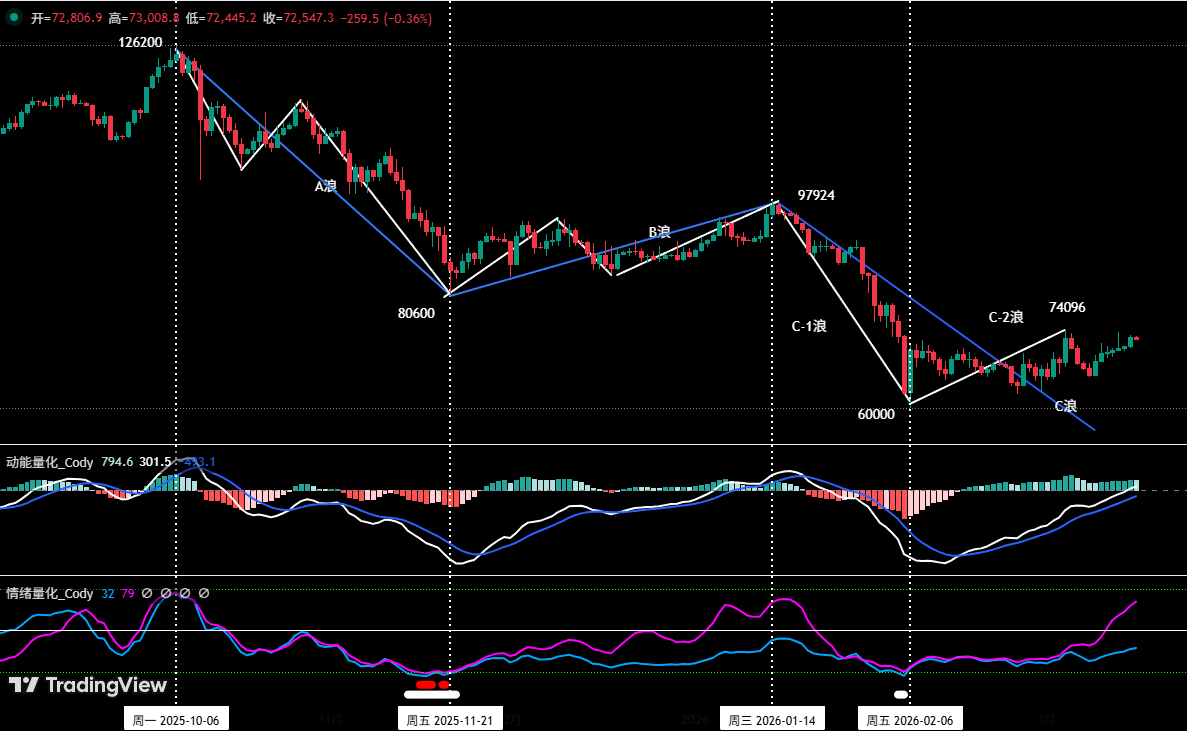 BTC Rebound Still a Correction, HYPE Main Uptrend Begins | Guest Analysis