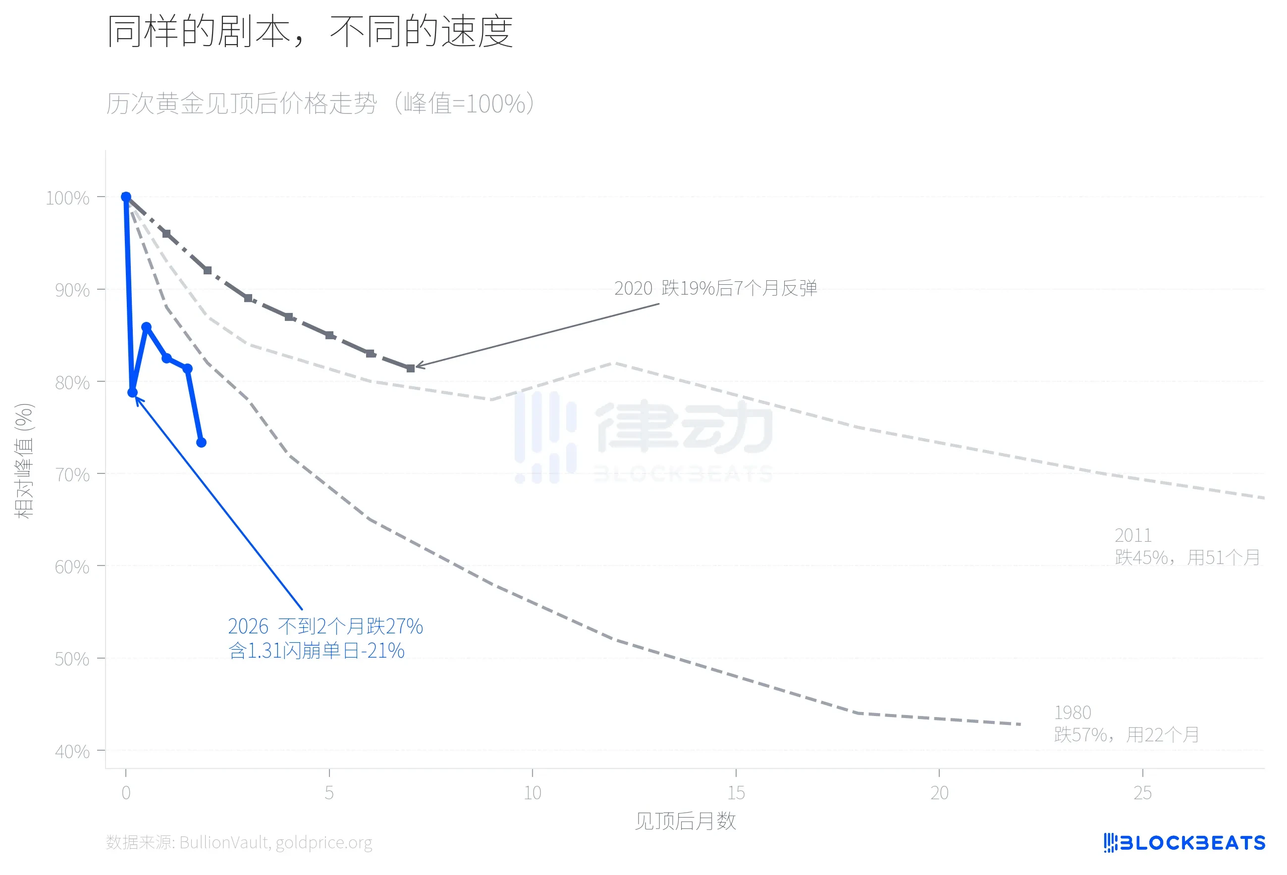 43-Year Worst Plunge, Has Gold Peaked or Is It the Same Old Script?