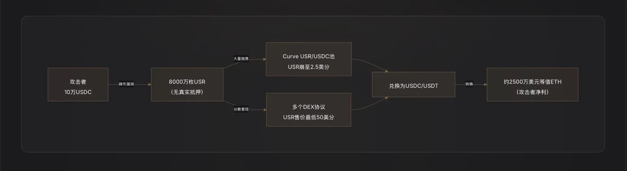 In-depth Research Report: The Resolv Protocol Hack, Who Ultimately Bears the Cost?