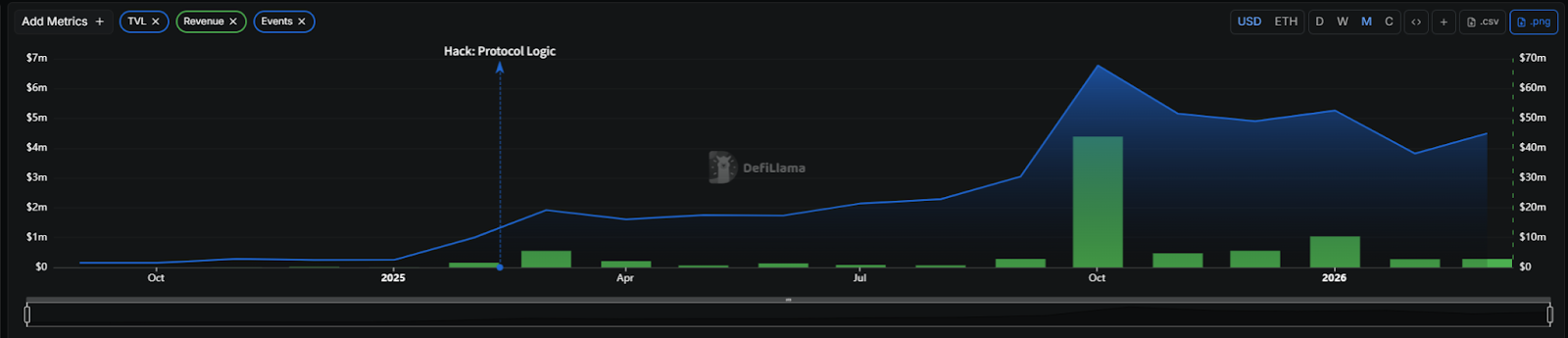Pump.fun Stands Alone in the Billion-Dollar Club: The 
