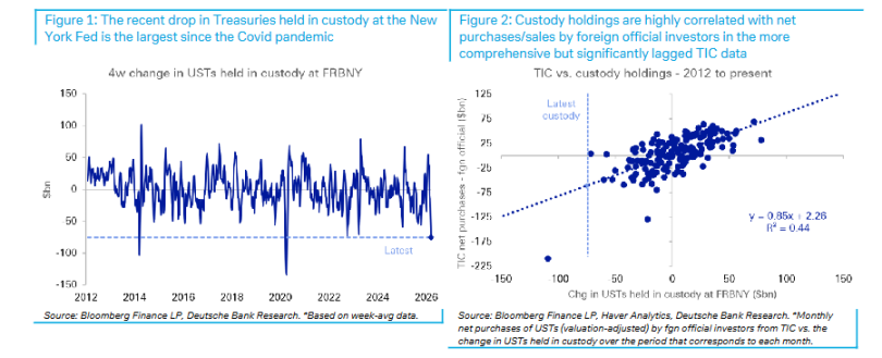 Overseas Capital Accelerates Withdrawal, U.S. Bonds Face Largest Selling Pressure in Six Years