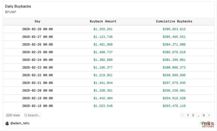 PUMP Valuation Breakdown: On-Chain Data Debunks
