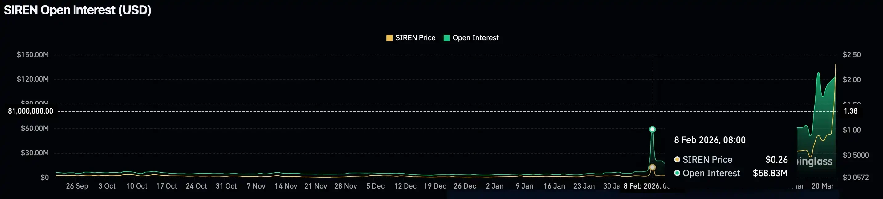 SIREN, A Meticulously Designed Leverage Harvest