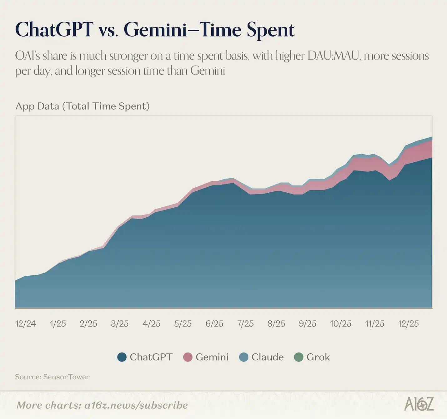 a16z Releases Top 100 AI Applications List: AI is Stepping Out of Browsers, Embedding into Everything