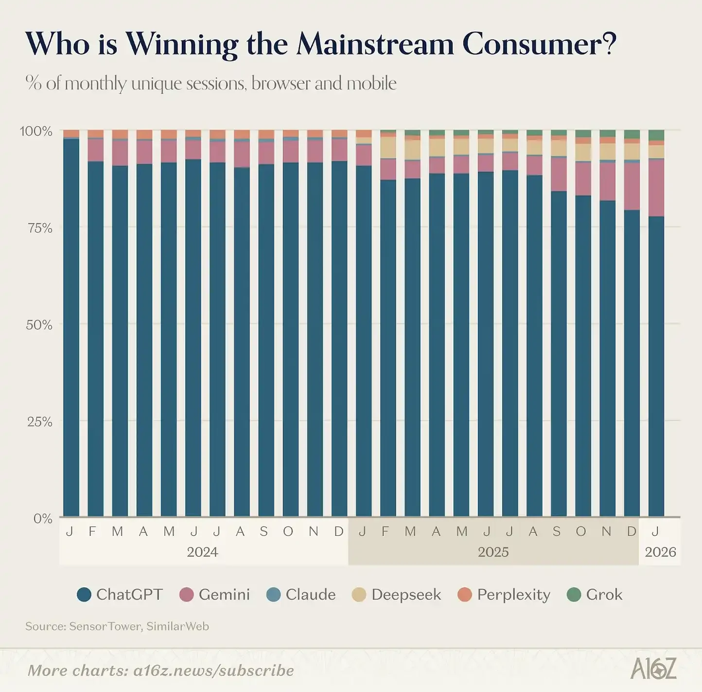 a16z Releases Top 100 AI Applications List: AI is Stepping Out of Browsers, Embedding into Everything