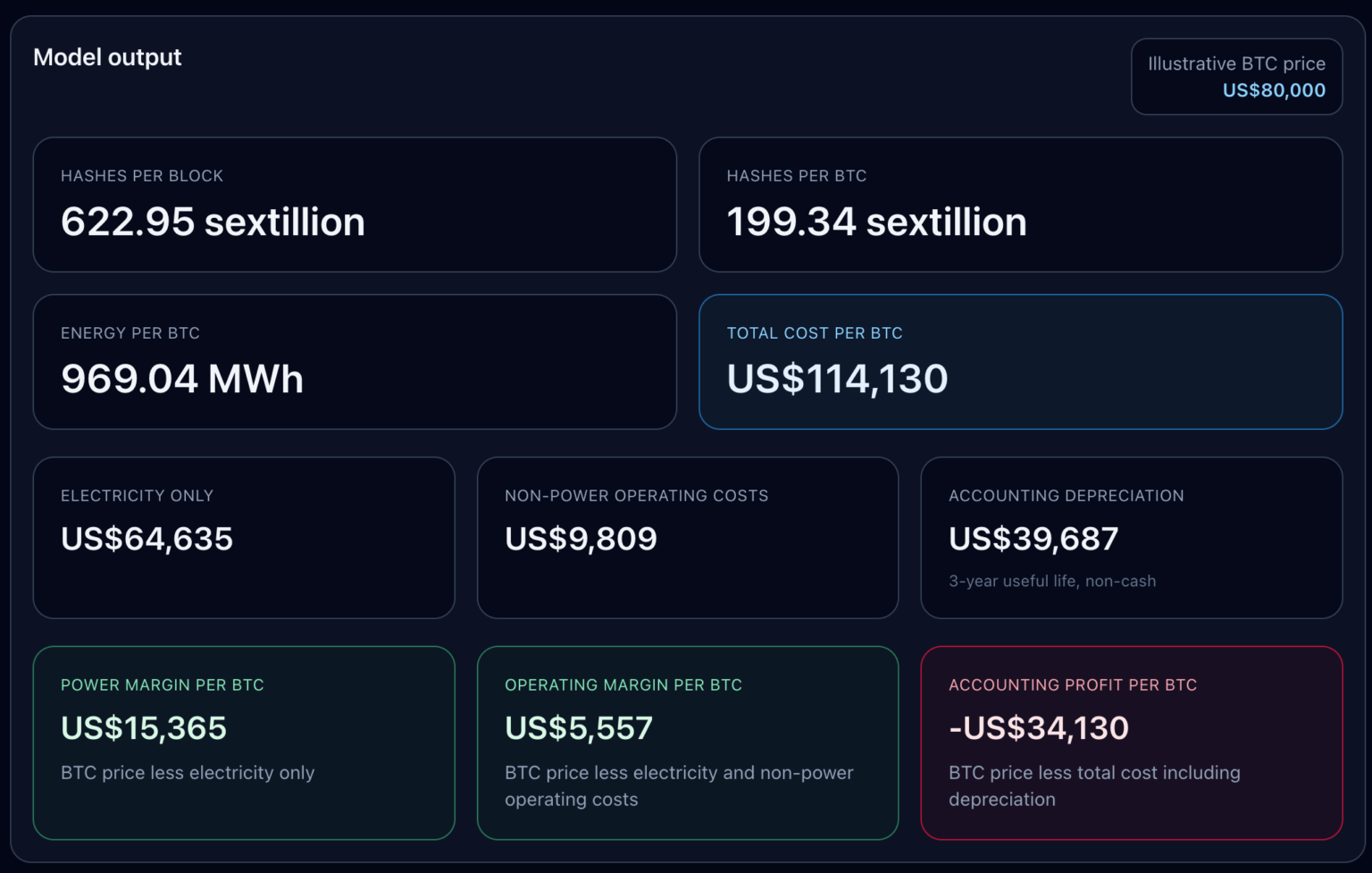 Riot Financial Report Breakdown: When BTC Falls Below K, Miners Can't Even Cover Electricity Costs