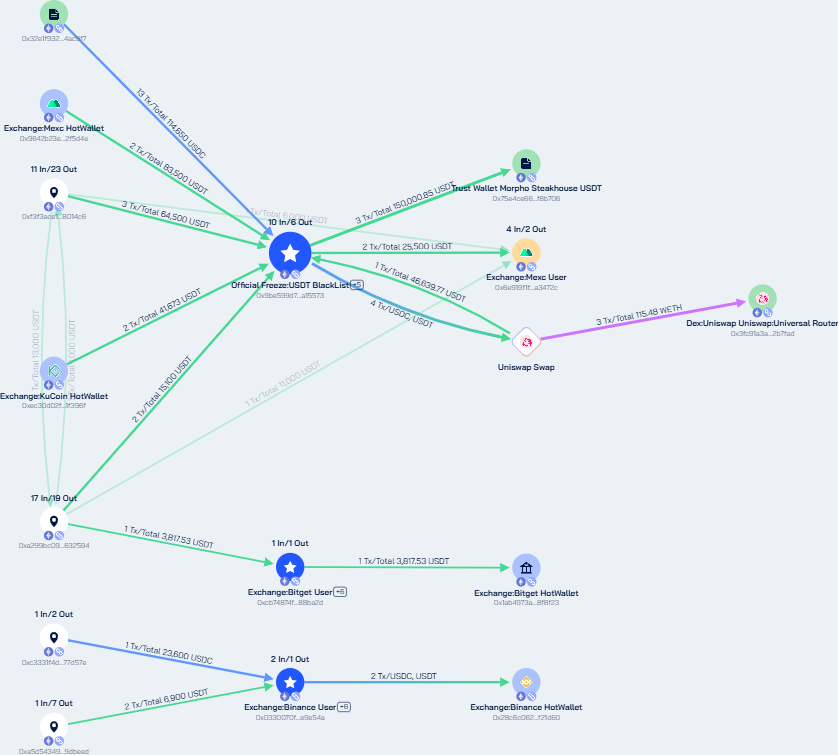 On-Chain Tracking｜U.S. Further Cracks Down on North Korean IT Worker Fraud Network Using Cryptocurrency to Fund WMDs, Sanctions 6 Individuals and 2 Corporate Entities