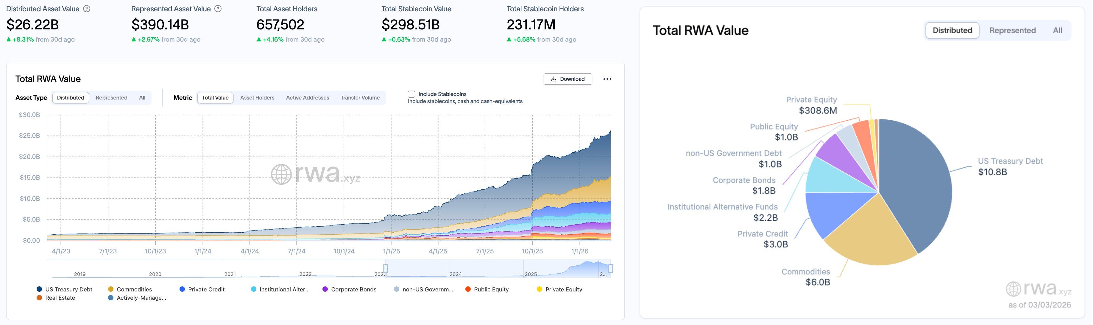 RWA Weekly Report｜Commodity Assets Surge Over 13%; Nasdaq Enters Prediction Market, Plans to Launch 100 Index Binary Options (2.25-3.3)