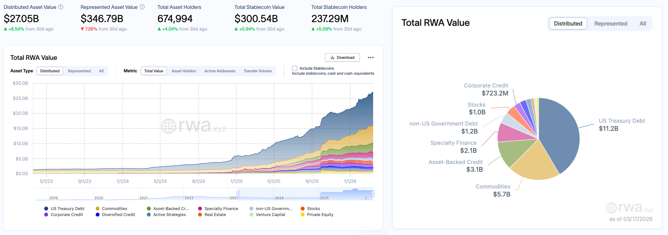 RWA Weekly Report｜Total Market Cap Hits New High; US Stablecoin Legislation Nears Consensus, Yield Issue Remains Key Breakthrough (3.11-3.17)